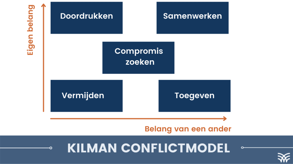 Conflicthanteringsstijlen | Omgaan met conflicten | Kilman conflictmodel