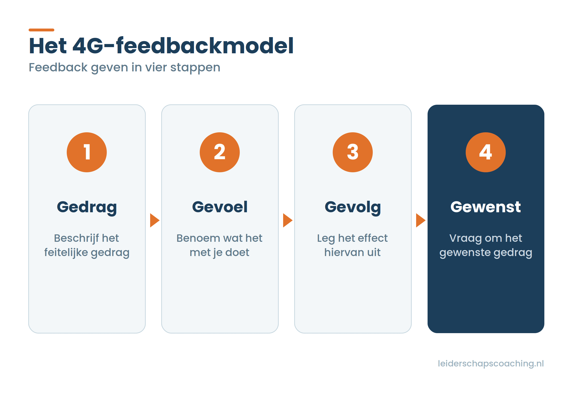 Het 4g feedbackmodel