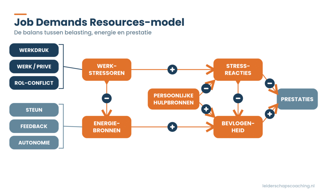 job demand-resources model