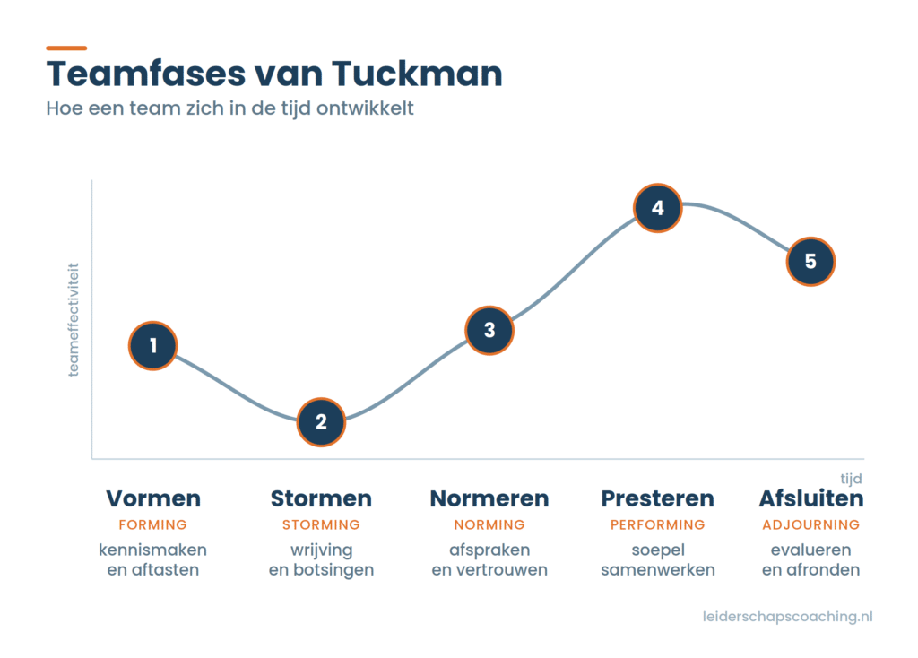 Tuckman teamfases: forming, storming, norming, performing, adjourning